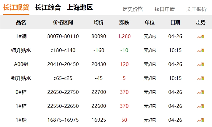 2024年04月26日  銅價(jià)大漲?。。。?！