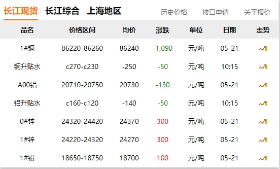 2024年05月21日  銅價(jià) 大跌?。?！