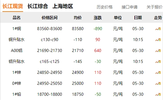 2024年05月30日  銅價(jià) 大跌?。?！