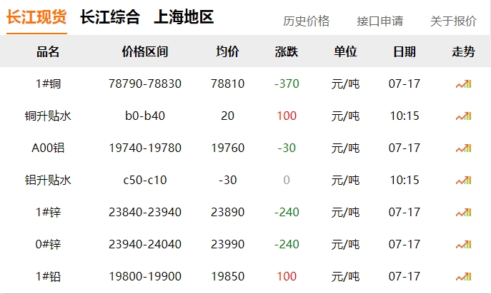 2024年07月17日  銅價