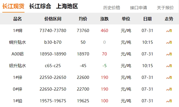 2024年7月31日  銅價?。。? title=