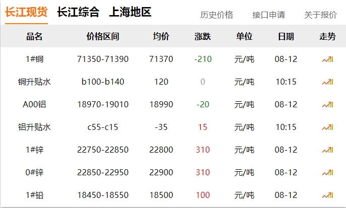 2024年8月12號 銅價 下跌！??！