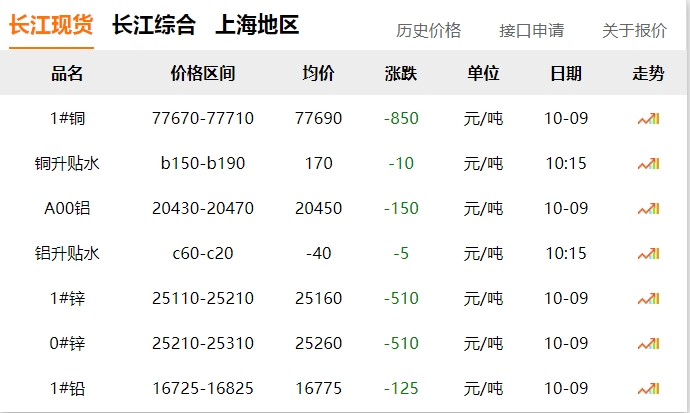 2024年10月9日 銅價?。?！ 大跌