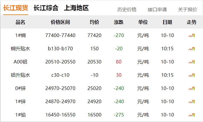 2024年10月10日 銅價 下調(diào)！??！