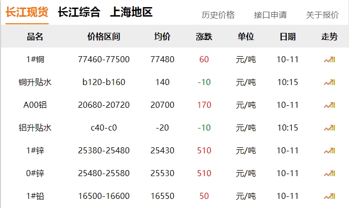 2024年10月11日 銅價 微漲！??！